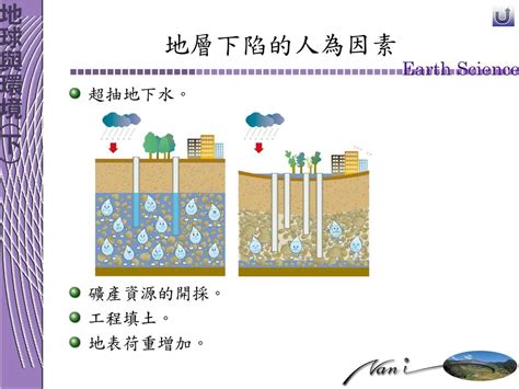 地層下陷原因|聯合國教科文組織地層下陷防治委員會簡介